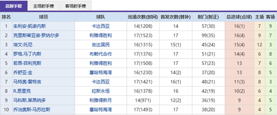 临场,小时俄超专,家高可信度,一号娱乐官网,一号娱乐平台,一号娱乐体育,一号娱乐